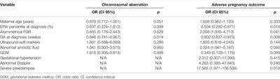 The Genetic and Clinical Outcomes in Fetuses With Isolated Fetal Growth Restriction: A Chinese Single-Center Retrospective Study